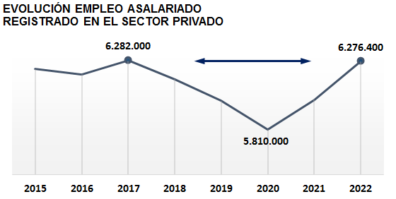 El Empleo Registrado Privado Creci En Santa Fe Federaci N