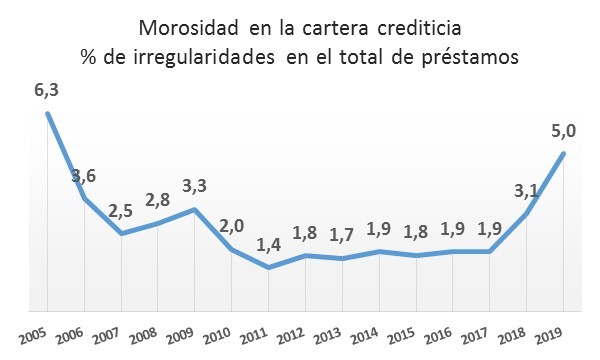Creció la mora en los créditos a las empresas – Federación Gremial del ...