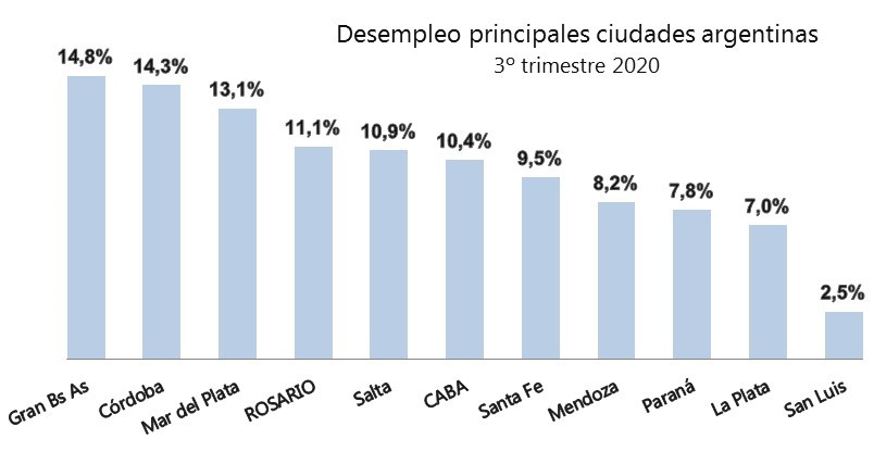 La Tasa De Desempleo En Argentina Sube Al 11,7% – Federación Gremial ...