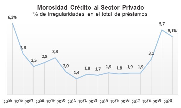 La morosidad en el crédito a las empresas alcanzó el 5,9% del total ...