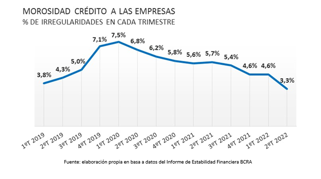 Bajó la morosidad crediticia de las empresas – Federación Gremial del ...