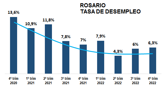 El Empleo Registrado Privado Creció 33 En Santa Fe Federación Gremial Del Comercio E 0566